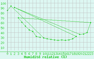 Courbe de l'humidit relative pour Arjeplog
