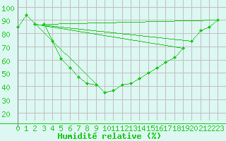 Courbe de l'humidit relative pour Stockholm Tullinge