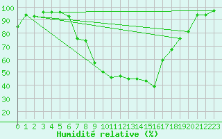 Courbe de l'humidit relative pour Venabu