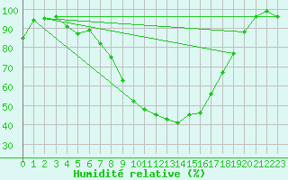 Courbe de l'humidit relative pour Marknesse Aws