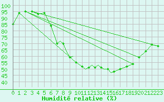 Courbe de l'humidit relative pour Wittering