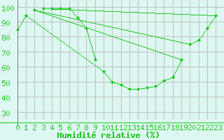 Courbe de l'humidit relative pour Andjar