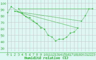 Courbe de l'humidit relative pour Jokkmokk FPL