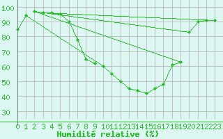 Courbe de l'humidit relative pour Rheinau-Memprechtsho