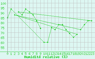 Courbe de l'humidit relative pour Tetuan / Sania Ramel