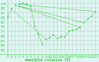 Courbe de l'humidit relative pour De Bilt (PB)