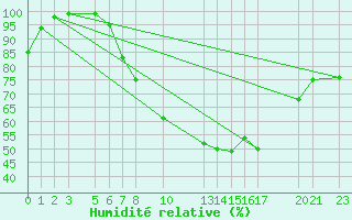 Courbe de l'humidit relative pour Melle (Be)