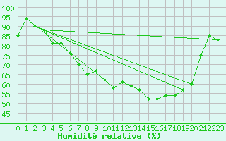 Courbe de l'humidit relative pour Manston (UK)