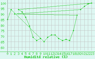 Courbe de l'humidit relative pour Gorgova