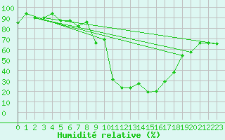 Courbe de l'humidit relative pour Tarbes (65)