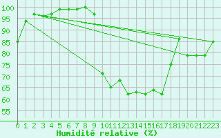 Courbe de l'humidit relative pour Vannes-Sn (56)