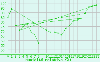 Courbe de l'humidit relative pour Semenicului Mountain Range