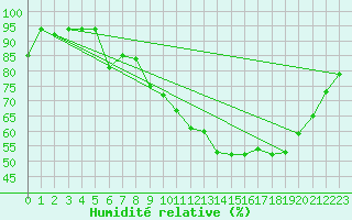 Courbe de l'humidit relative pour Prveranges (18)