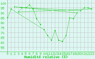 Courbe de l'humidit relative pour Aigle (Sw)