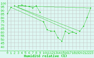 Courbe de l'humidit relative pour Brest (29)