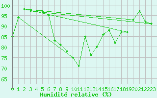 Courbe de l'humidit relative pour Sattel-Aegeri (Sw)