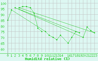 Courbe de l'humidit relative pour Shoream (UK)