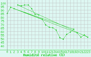 Courbe de l'humidit relative pour Locarno (Sw)