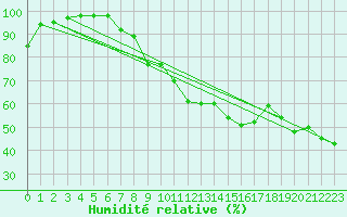Courbe de l'humidit relative pour Le Tour (74)