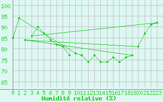 Courbe de l'humidit relative pour Aberdaron