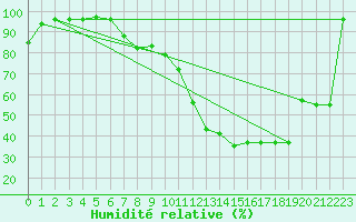 Courbe de l'humidit relative pour Florennes (Be)