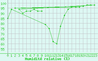 Courbe de l'humidit relative pour Neuhaus A. R.