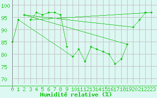 Courbe de l'humidit relative pour Saint-Girons (09)