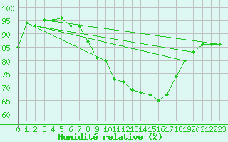 Courbe de l'humidit relative pour Braintree Andrewsfield