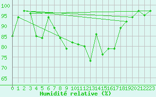 Courbe de l'humidit relative pour Ebnat-Kappel