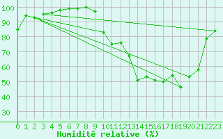 Courbe de l'humidit relative pour Mauriac (15)