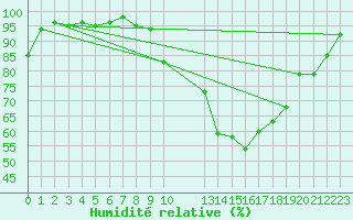 Courbe de l'humidit relative pour Sgur-le-Chteau (19)