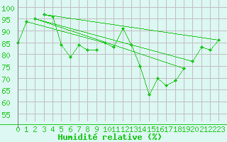 Courbe de l'humidit relative pour Muehldorf