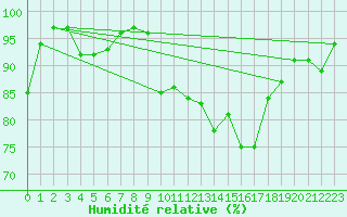 Courbe de l'humidit relative pour Cagnano (2B)