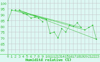 Courbe de l'humidit relative pour Gijon