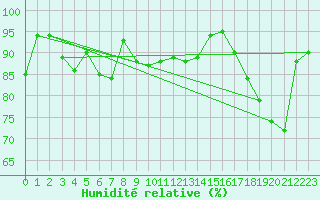 Courbe de l'humidit relative pour Biarritz (64)