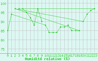 Courbe de l'humidit relative pour Shoream (UK)