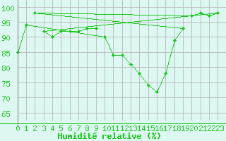 Courbe de l'humidit relative pour Rioz (70)