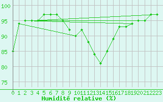 Courbe de l'humidit relative pour Westdorpe Aws