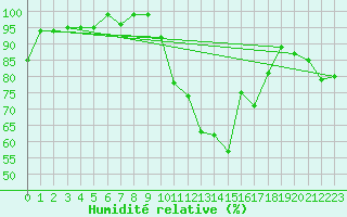 Courbe de l'humidit relative pour Bonnecombe - Les Salces (48)