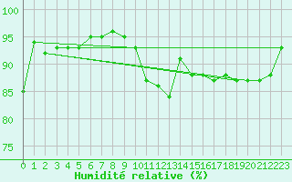 Courbe de l'humidit relative pour Orlans (45)