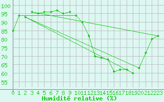 Courbe de l'humidit relative pour Lussat (23)