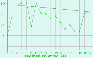 Courbe de l'humidit relative pour Crackenback