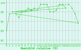 Courbe de l'humidit relative pour Wolfsegg
