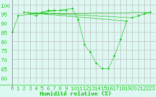 Courbe de l'humidit relative pour Mont-de-Marsan (40)