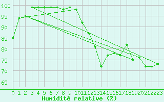 Courbe de l'humidit relative pour Sighetu Marmatiei