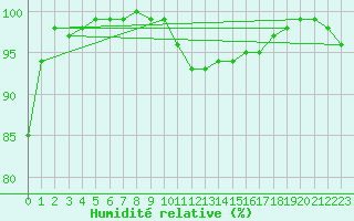 Courbe de l'humidit relative pour Aix-la-Chapelle (All)