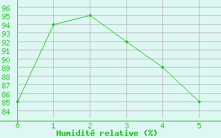 Courbe de l'humidit relative pour Klippeneck