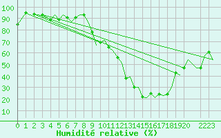 Courbe de l'humidit relative pour Castres-Mazamet (81)
