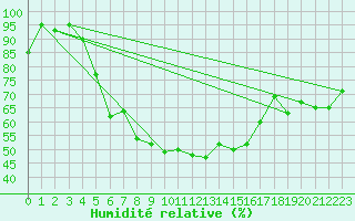 Courbe de l'humidit relative pour Rensjoen