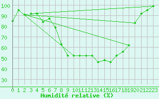 Courbe de l'humidit relative pour Comprovasco